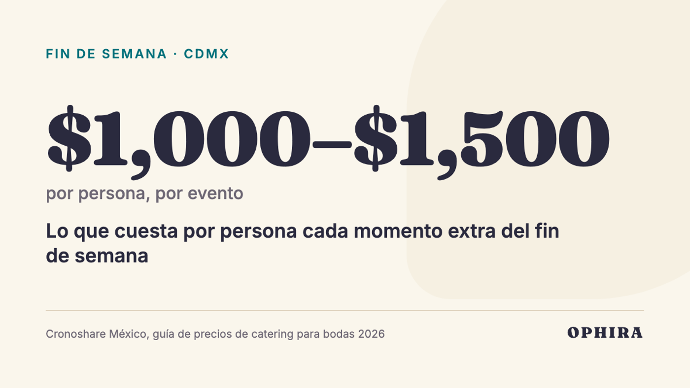 $1,000–$1,500 por persona, por evento: Lo que cuesta por persona cada momento extra del fin de semana