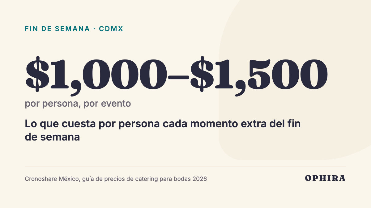 $1,000–$1,500 por persona, por evento: Lo que cuesta por persona cada momento extra del fin de semana