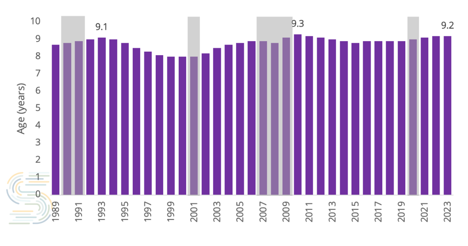 Figure 5: Current-cost average of private equipment, U.S. durable goods sector (years with a U.S. recession are in gray)