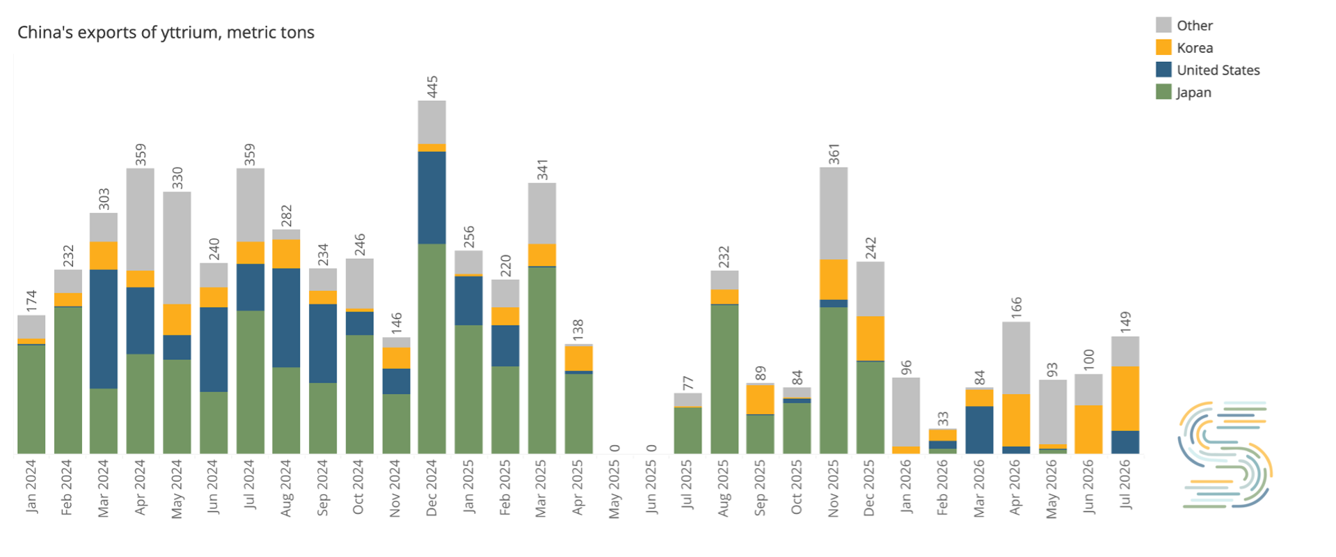 China's exports of yttrium, metric tons