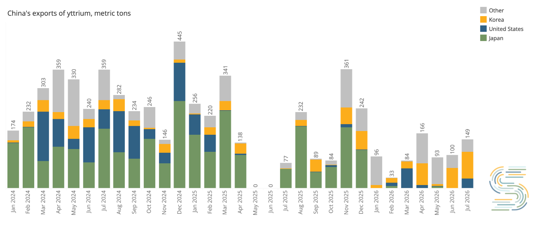 China's exports of yttrium, metric tons