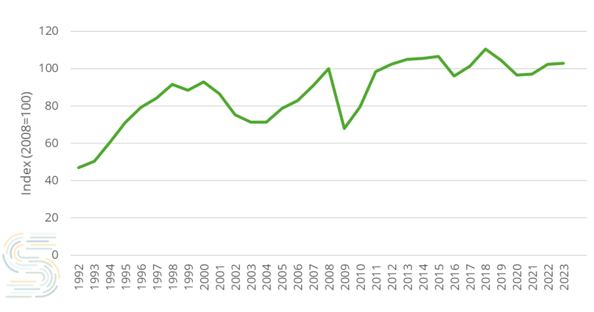 Figure 3: Investment in private equipment, U.S. durable goods sector, chain-type quantity index