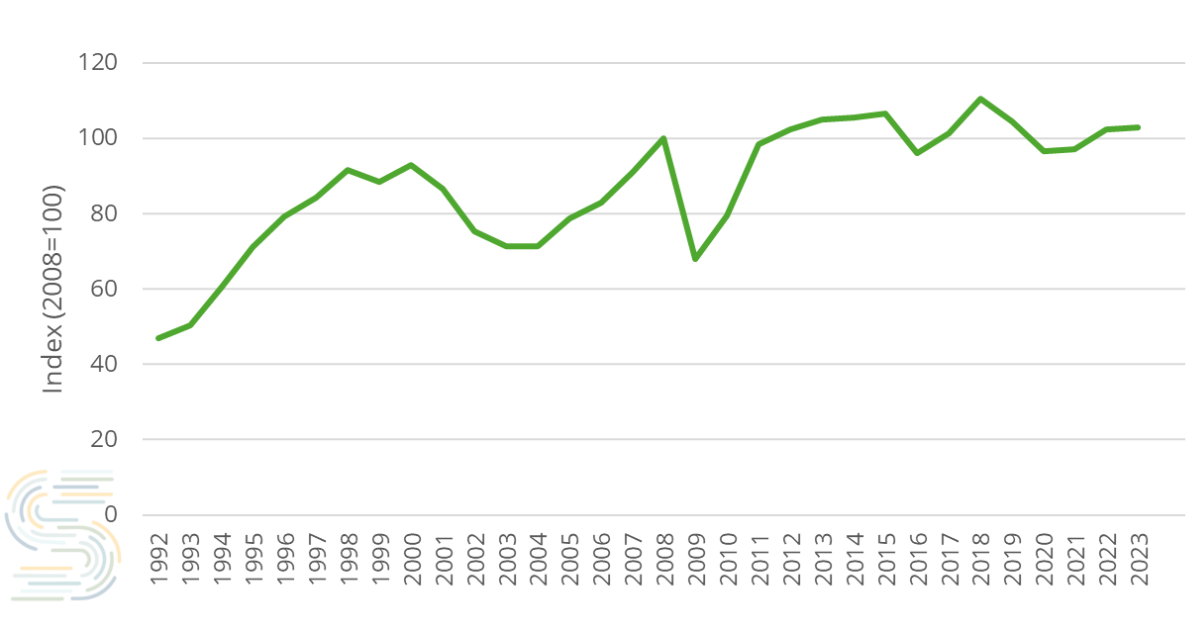 Figure 3: Investment in private equipment, U.S. durable goods sector, chain-type quantity index