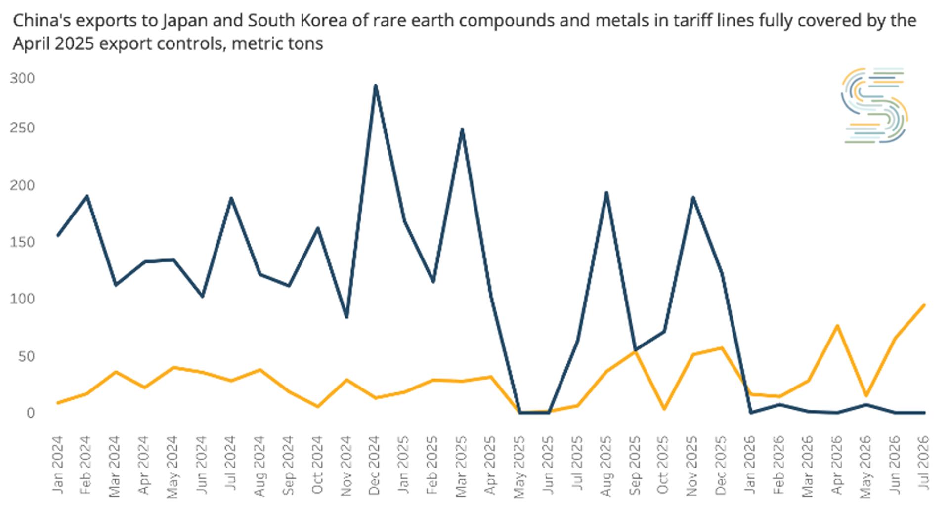 China's exports to Japan and South Korea of rare earth compounds and metals in tariff lines fully covered by the April 2025 export controls, metric tons