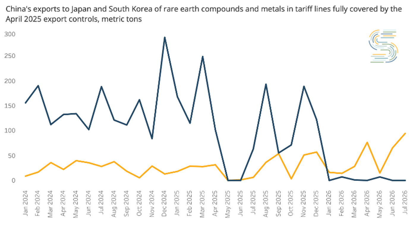 China's exports to Japan and South Korea of rare earth compounds and metals in tariff lines fully covered by the April 2025 export controls, metric tons