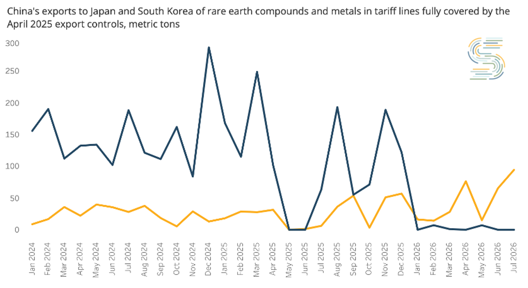China's exports to Japan and South Korea of rare earth compounds and metals in tariff lines fully covered by the April 2025 export controls, metric tons