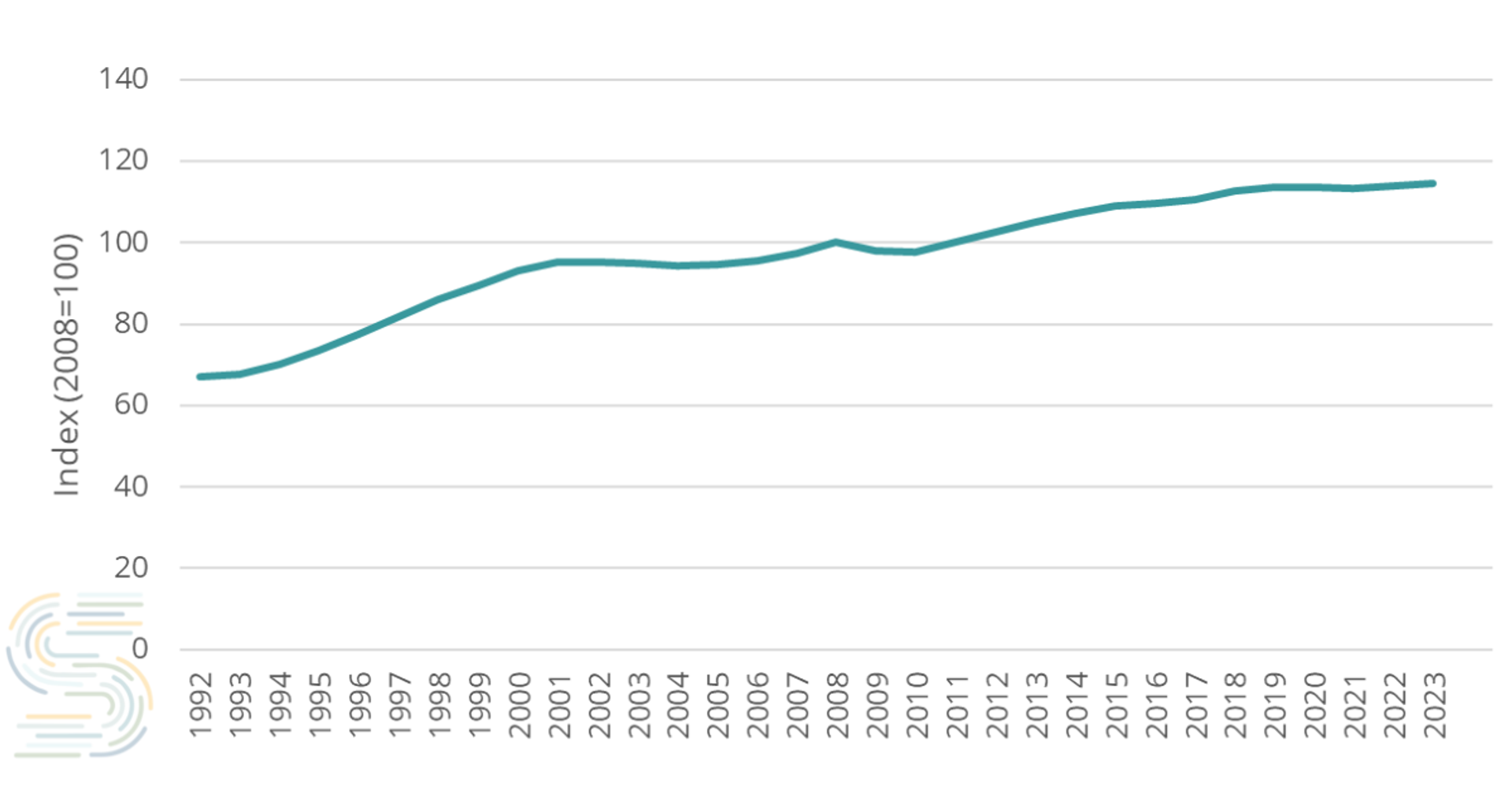 Figure 4: Net stock of private equipment, U.S. durable goods sector, chain-type quantity index