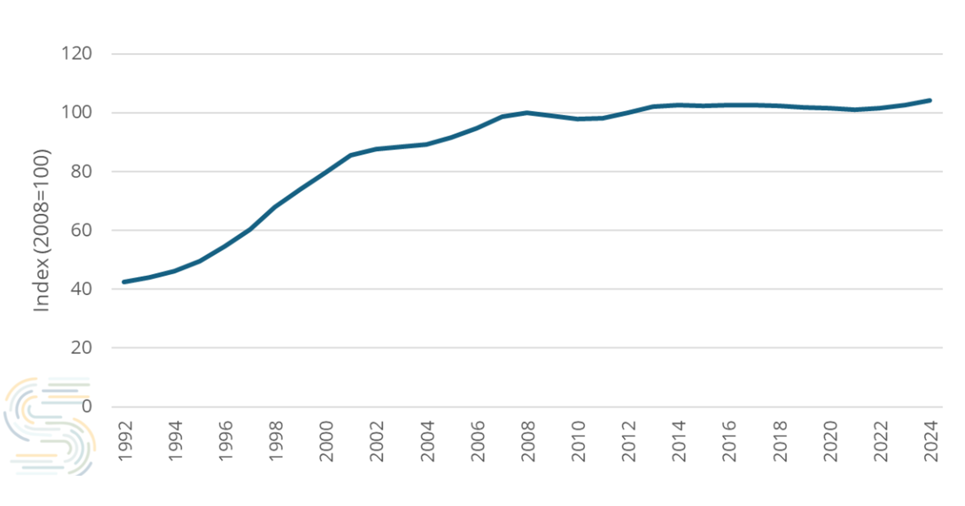 Durable Goods Figure 1: Manufacturing capacity, U.S. durable goods sector