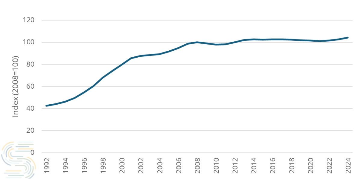 Durable Goods Figure 1: Manufacturing capacity, U.S. durable goods sector