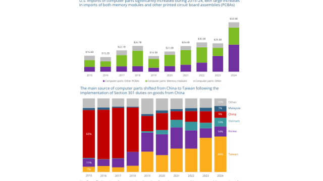 Infographic: U.S. Imports of Computer Parts