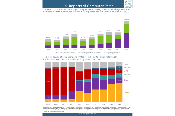 Infographic: U.S. Imports of Computer Parts