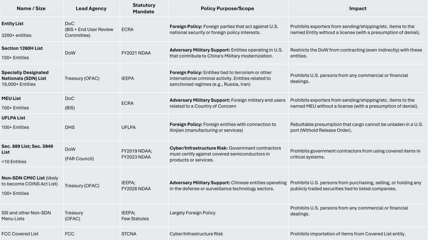 Lists table