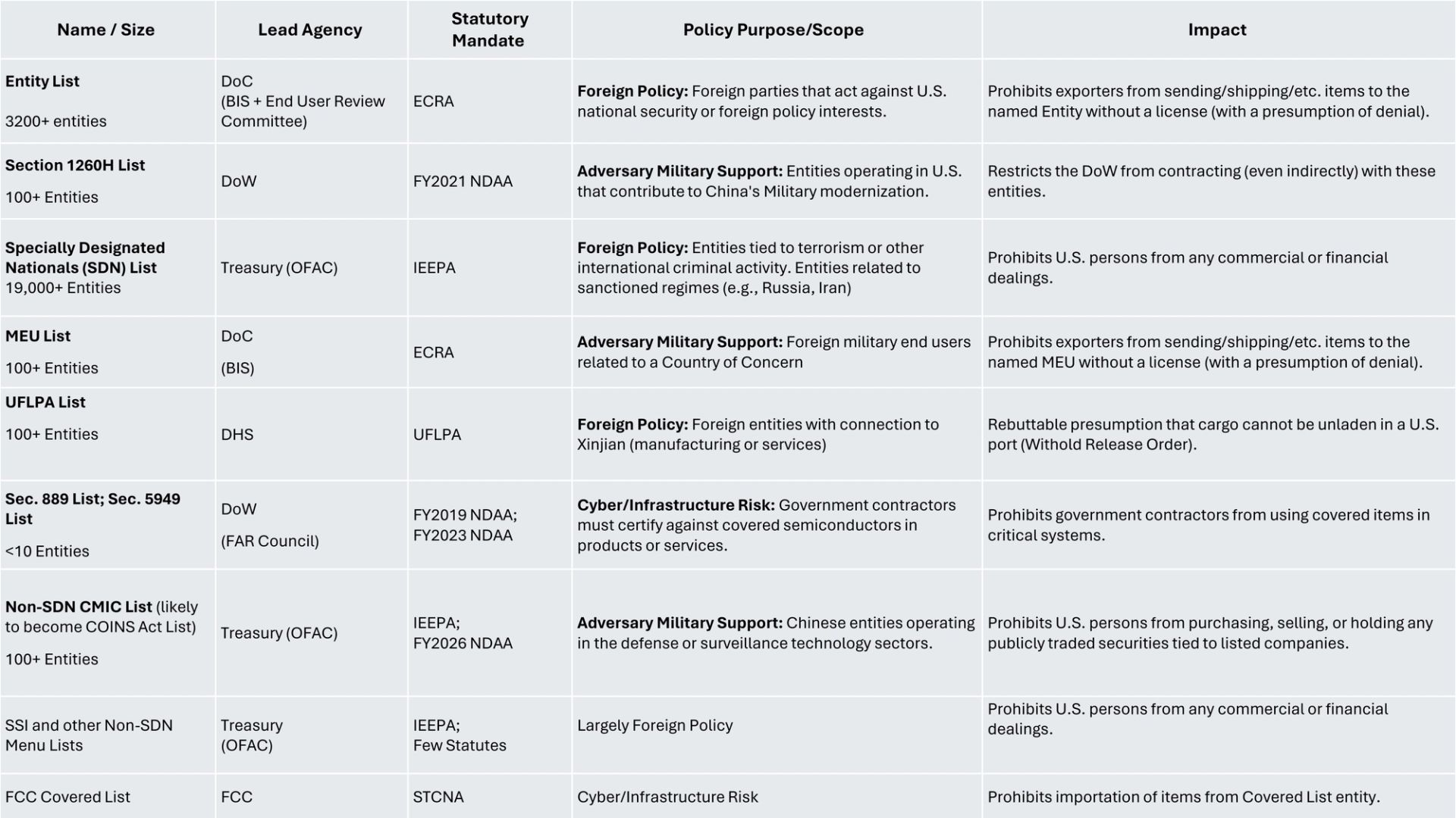 Lists table