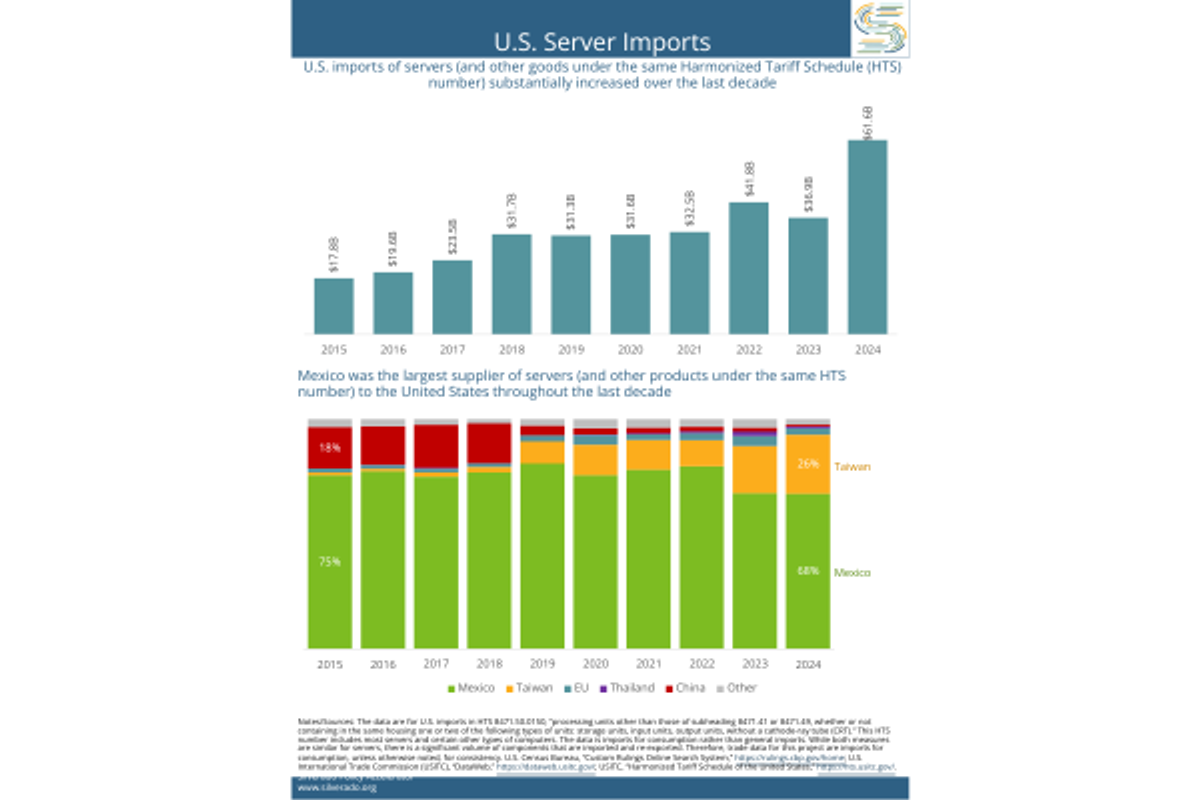 Infographic: U.S. Server Imports