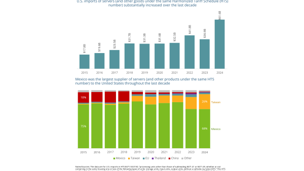 Infographic: U.S. Server Imports