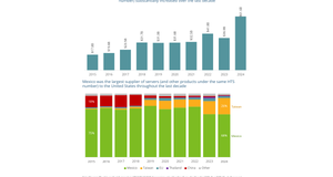 Infographic: U.S. Server Imports