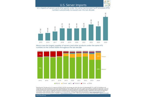 Infographic: U.S. Server Imports