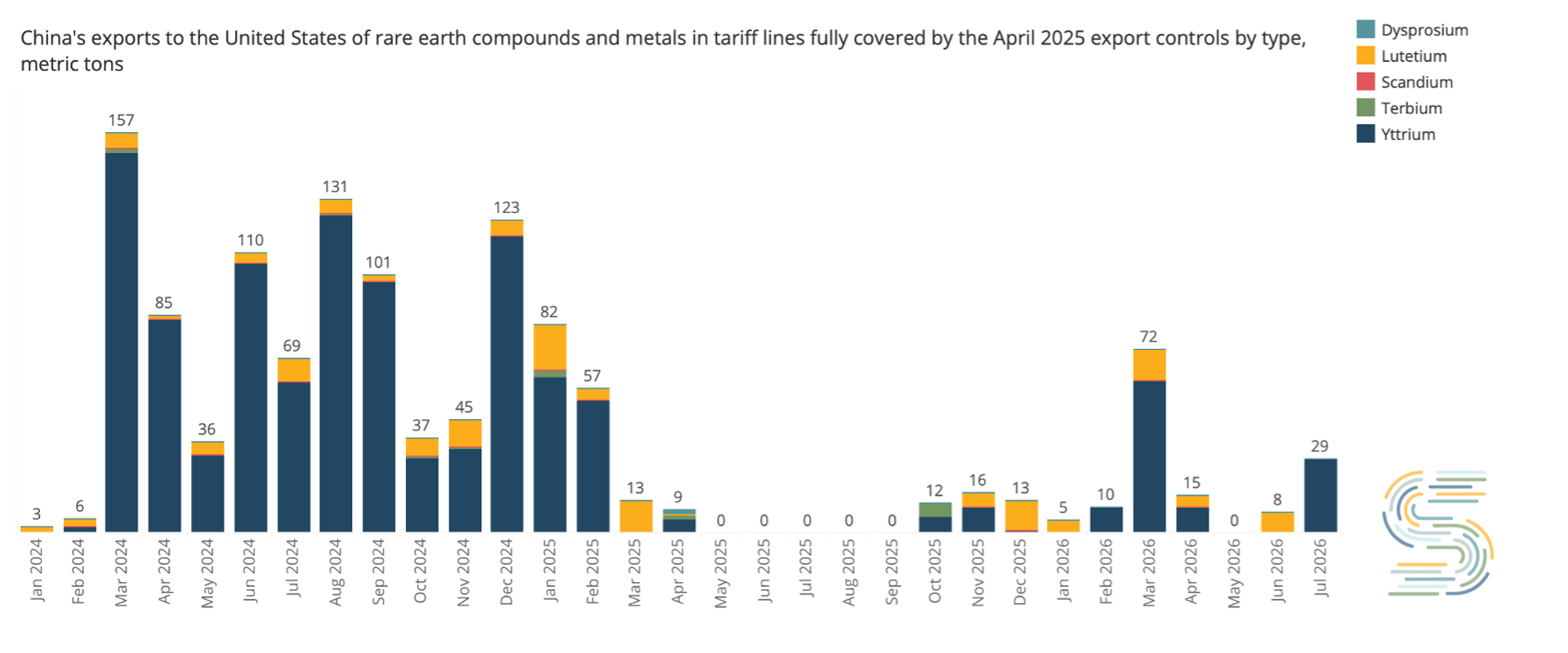 China's exports to the United States of rare earth compounds and metals in tariff lines fully covered by the April 2025 export controls by type, metric tons