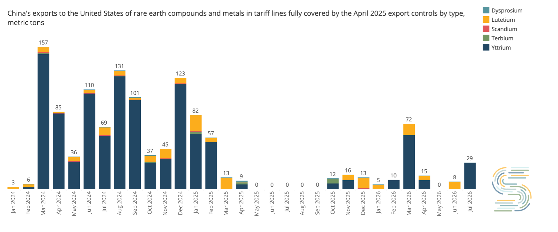 China's exports to the United States of rare earth compounds and metals in tariff lines fully covered by the April 2025 export controls by type, metric tons
