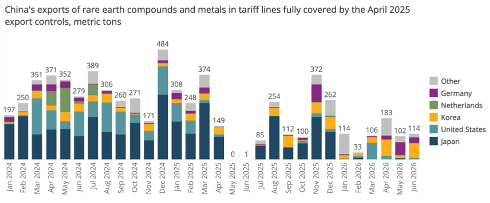 Source: Global Trade Tracker database.