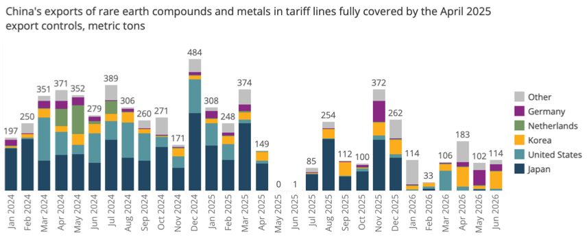 Source: Global Trade Tracker database.