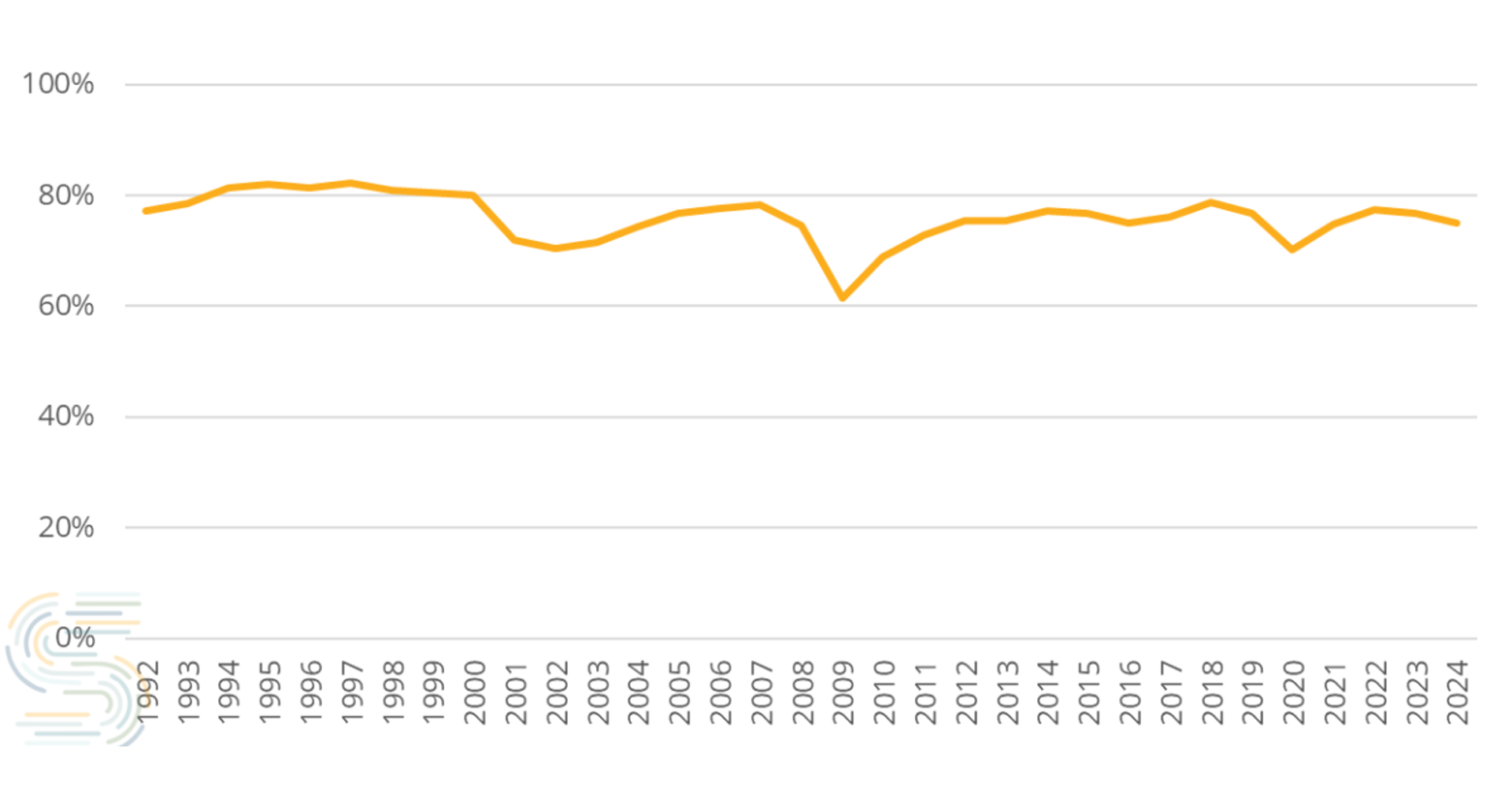 Figure 2: Capacity utilization rates, U.S. durable goods sector