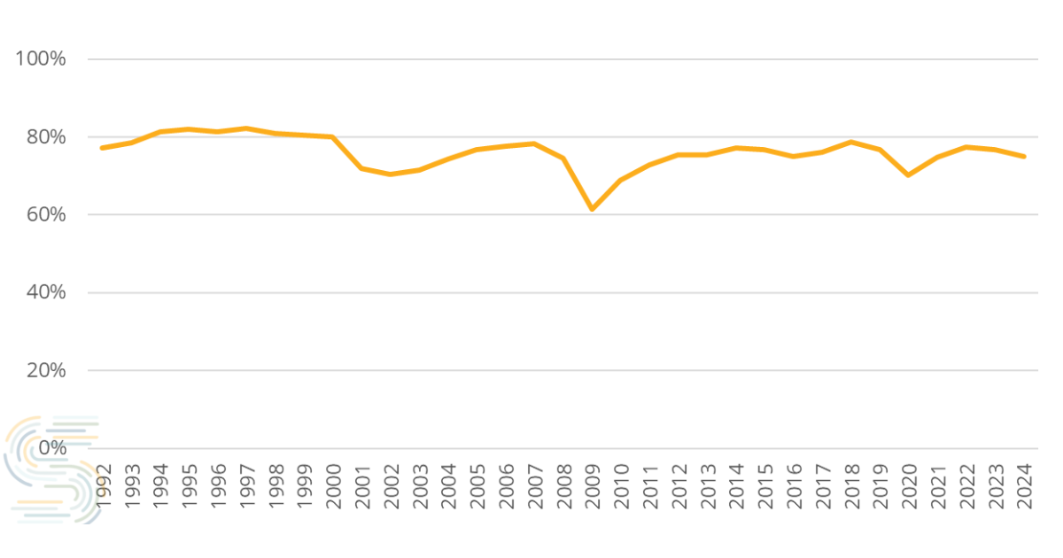 Figure 2: Capacity utilization rates, U.S. durable goods sector