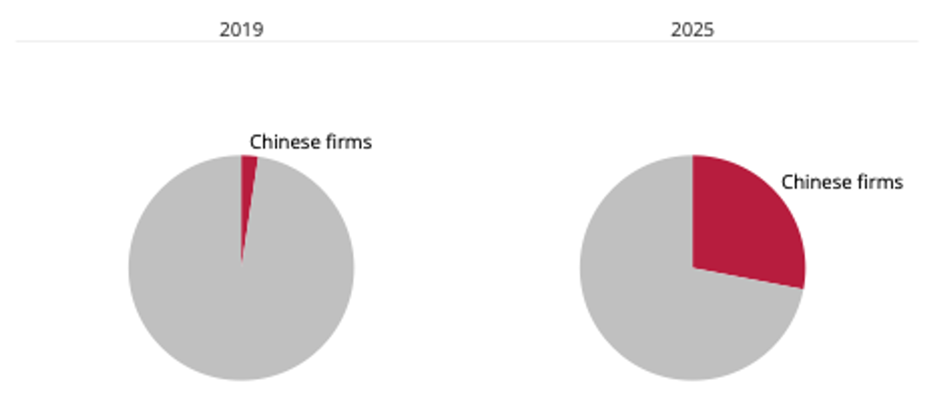Notes/Sources: Bernstein Research data from Cheng and Li, “Exclusive: China Targets.”