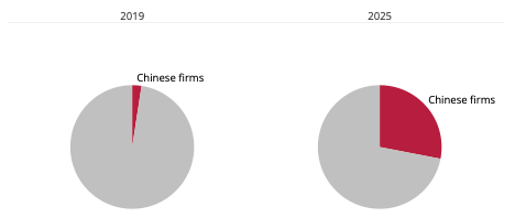 Notes/Sources: Bernstein Research data from Cheng and Li, “Exclusive: China Targets.”