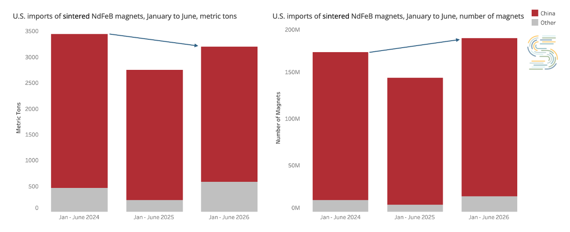 U.S. imports of sintered NtdFeB magnets, January to June, metric tons