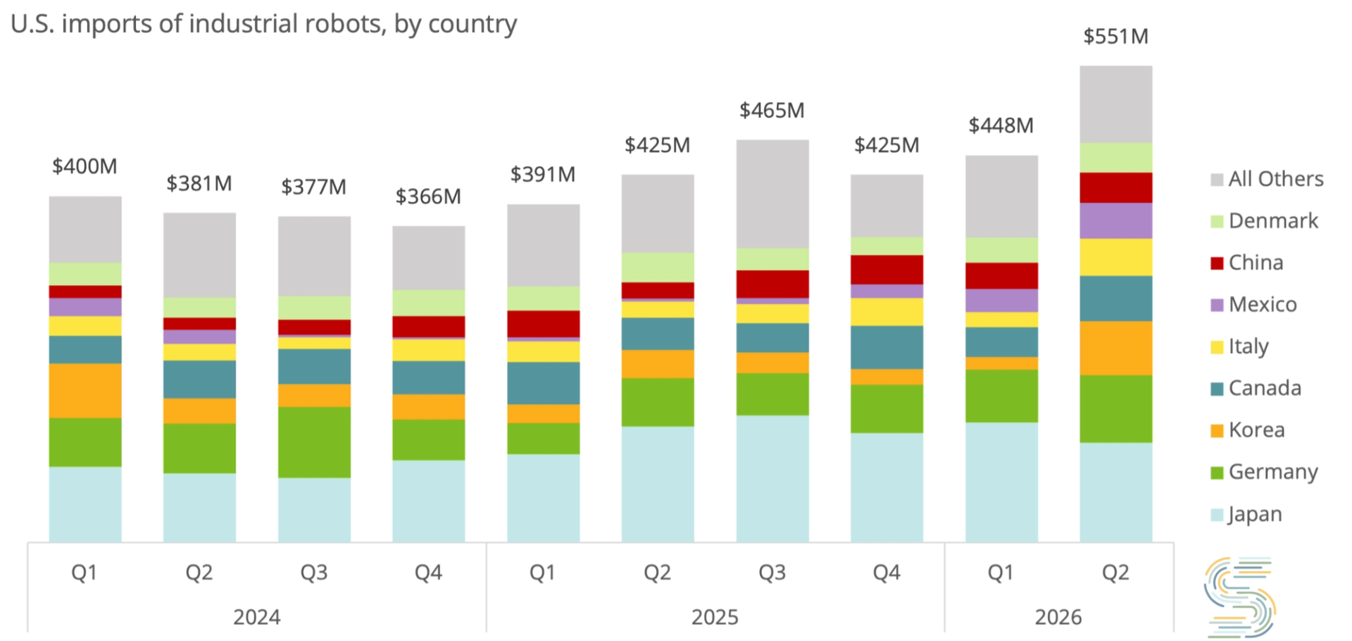 Source: DataWeb database