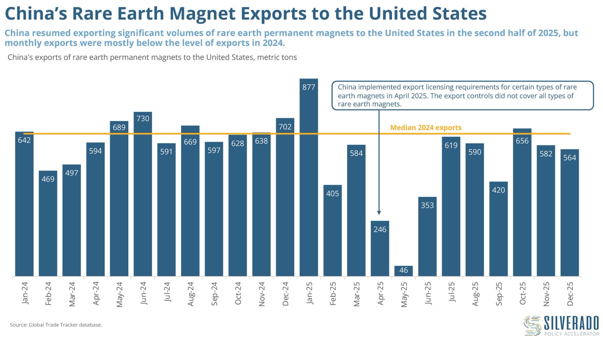 China's Rare Earth Magnet Exports to the United States