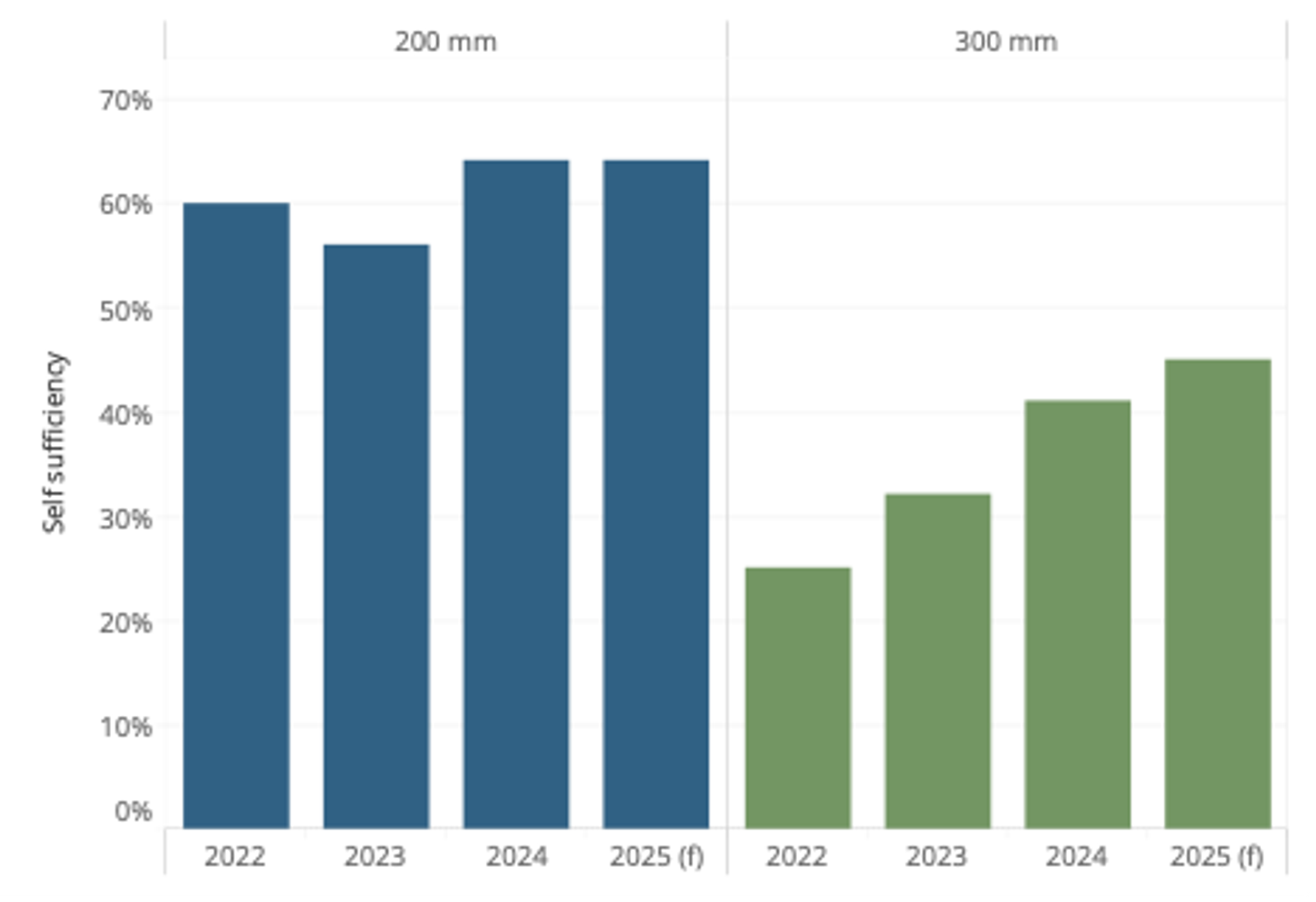 Notes/Sources: 2025 data are from a forecast published in October 2025. Defined as “the percentage of local demand met by local production.” Goldman Sachs data from Cheng and Li, “In Silicon Wafers.”