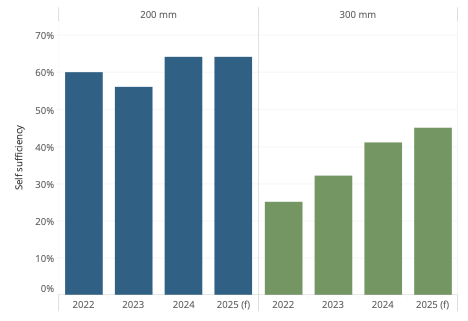Notes/Sources: 2025 data are from a forecast published in October 2025. Defined as “the percentage of local demand met by local production.” Goldman Sachs data from Cheng and Li, “In Silicon Wafers.”
