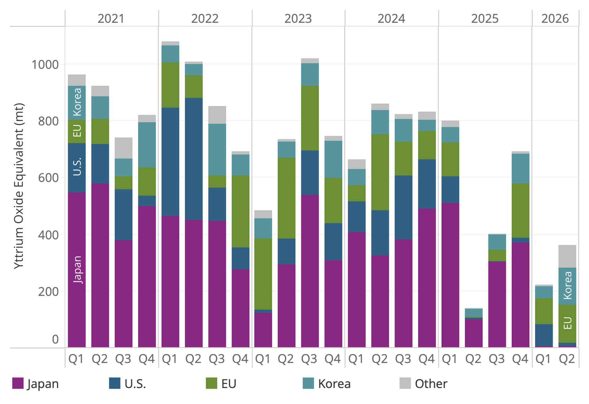 Figure 1: China’s yttrium exports, by destination, metric tons of yttrium oxide equivalent