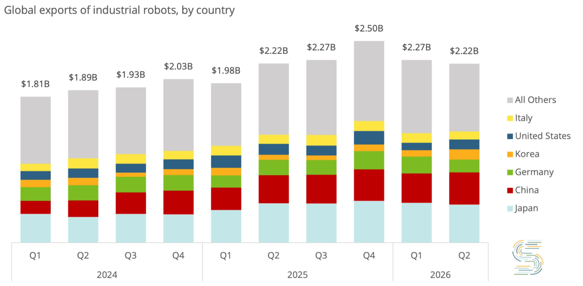 Source: Global Trade Tracker database