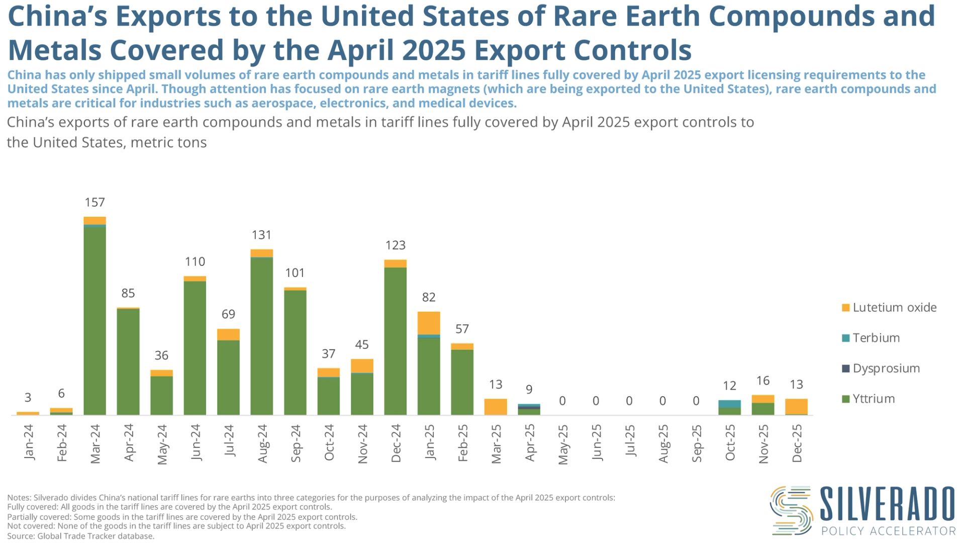 China's Exports to the United States of Rare Earth Compounds and Metals Covered by the April 2025 Export Controls