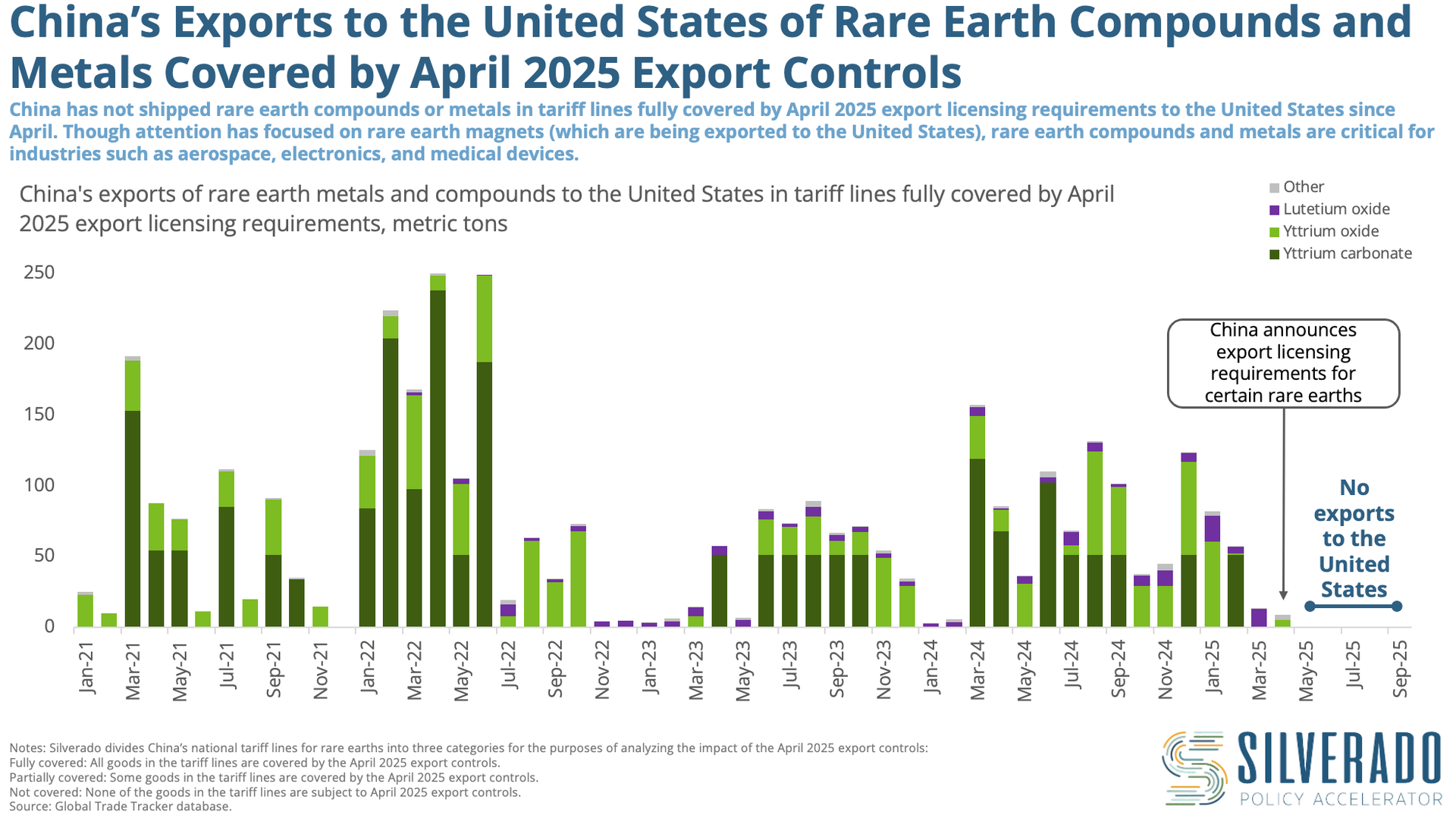 China's Exports to the U.S of Rare Earth Compounds and Metals