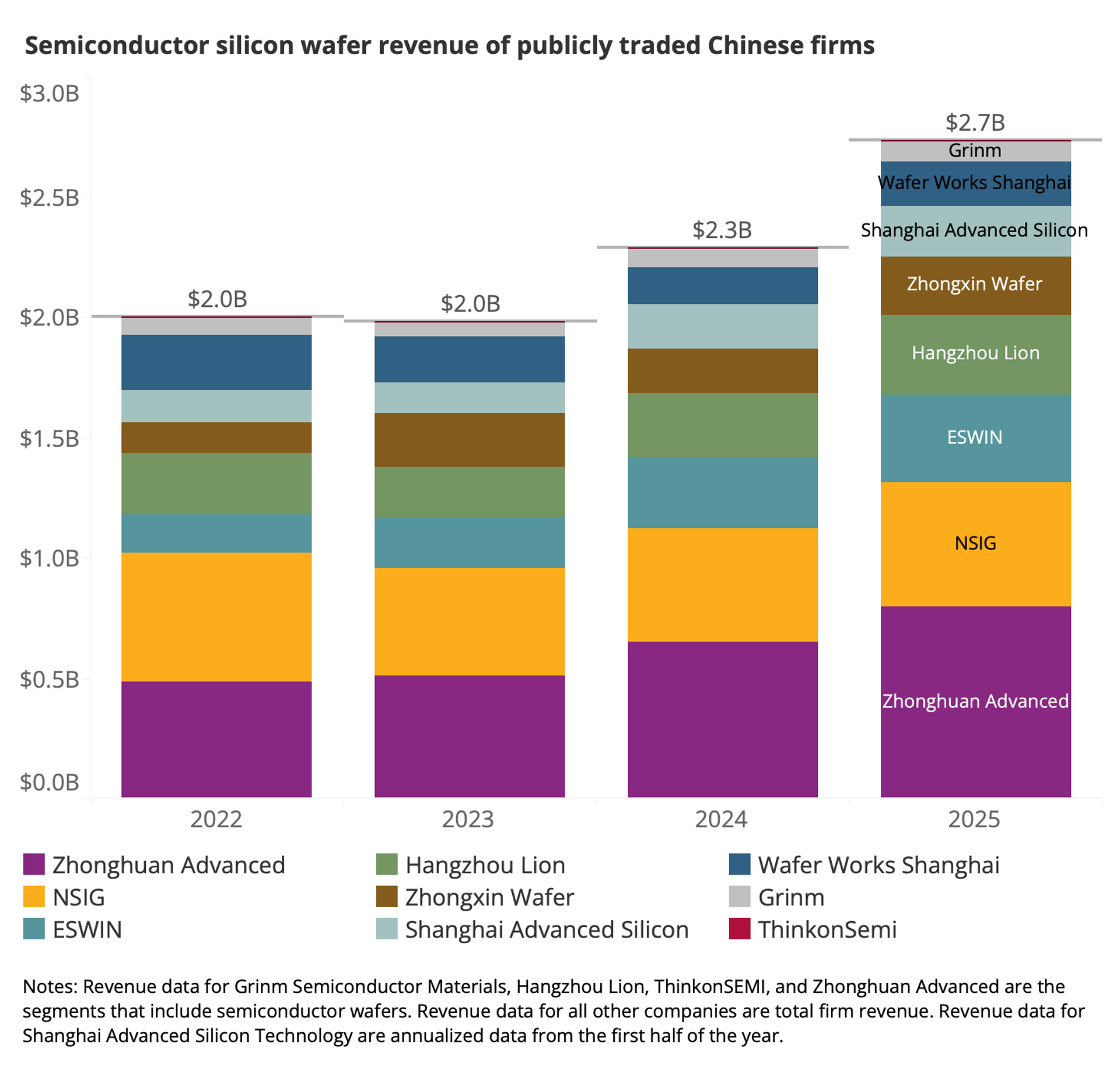 Notes/Sources: Revenue data for Grinm Semiconductor Materials, Hangzhou Lion, ThinkonSEMI, and Zhonghuan Advanced are the segments that include semiconductor wafers. Revenue data for all other companies are total firm revenue. Revenue data for Shanghai Advanced Silicon Technology are annualized data from the first half of the year. Company financial reports and Bloomberg Finance L.P., “Bloomberg Terminal.”
