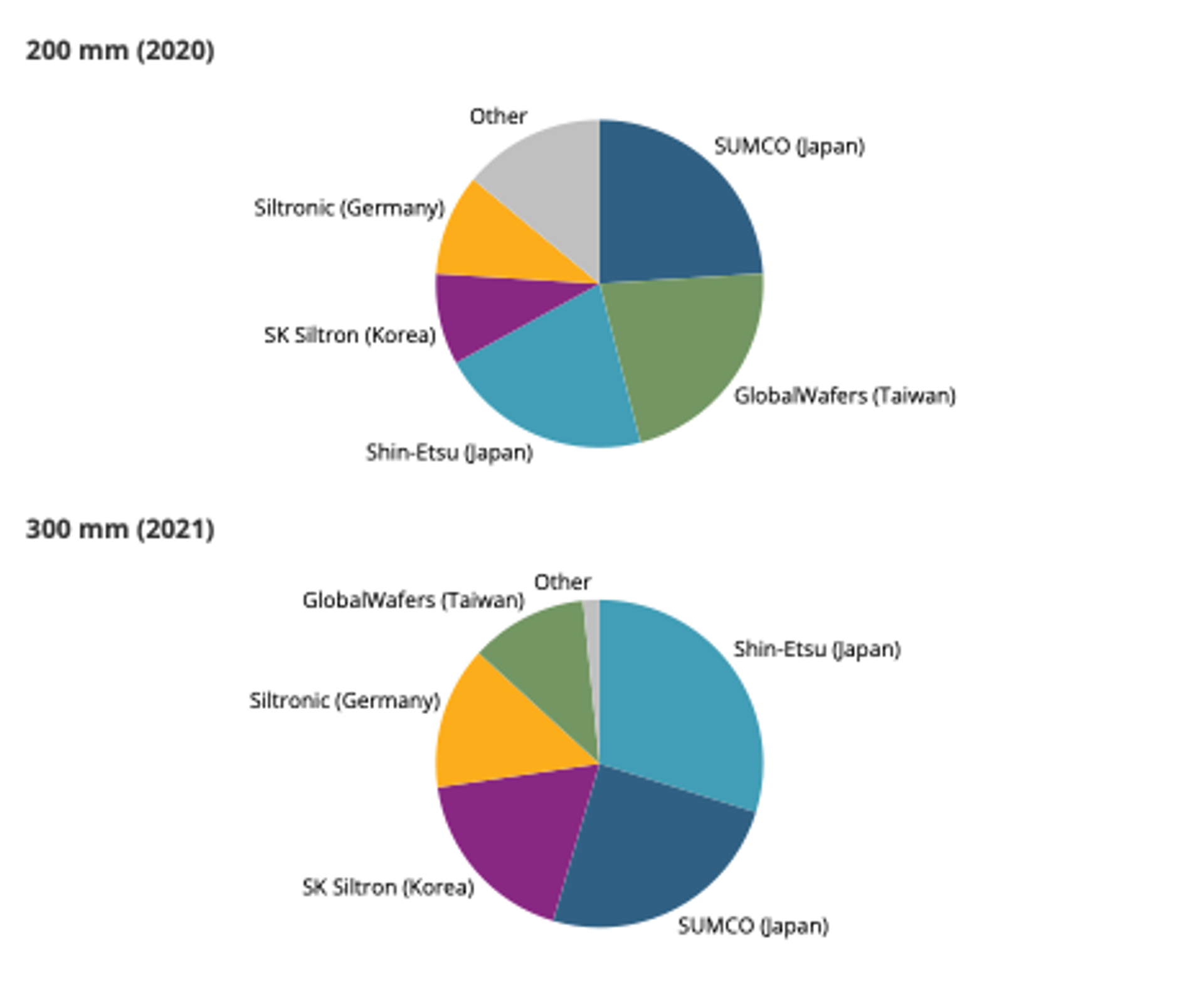 Notes/Sources: Jung and Lee, “SK Siltron’s Share”; Chan, “Asia’s Dominance.”