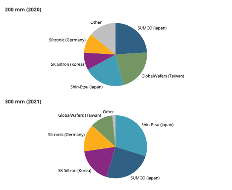 Notes/Sources: Jung and Lee, “SK Siltron’s Share”; Chan, “Asia’s Dominance.”