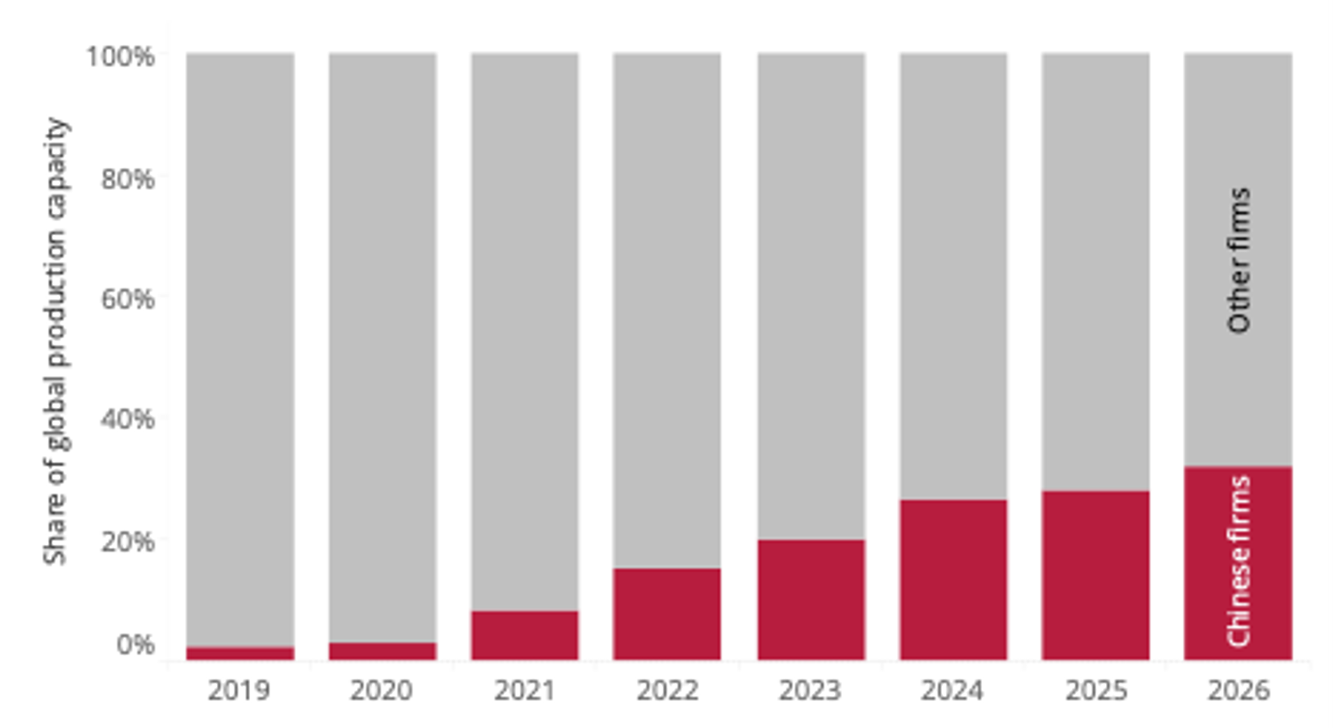 Notes/Sources: Bernstein Research data from Cheng and Li, “Exclusive: China Targets.”