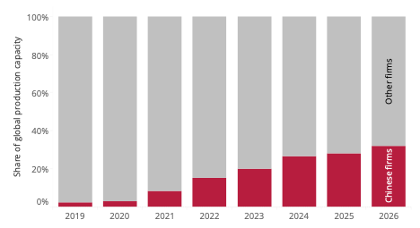 Notes/Sources: Bernstein Research data from Cheng and Li, “Exclusive: China Targets.”