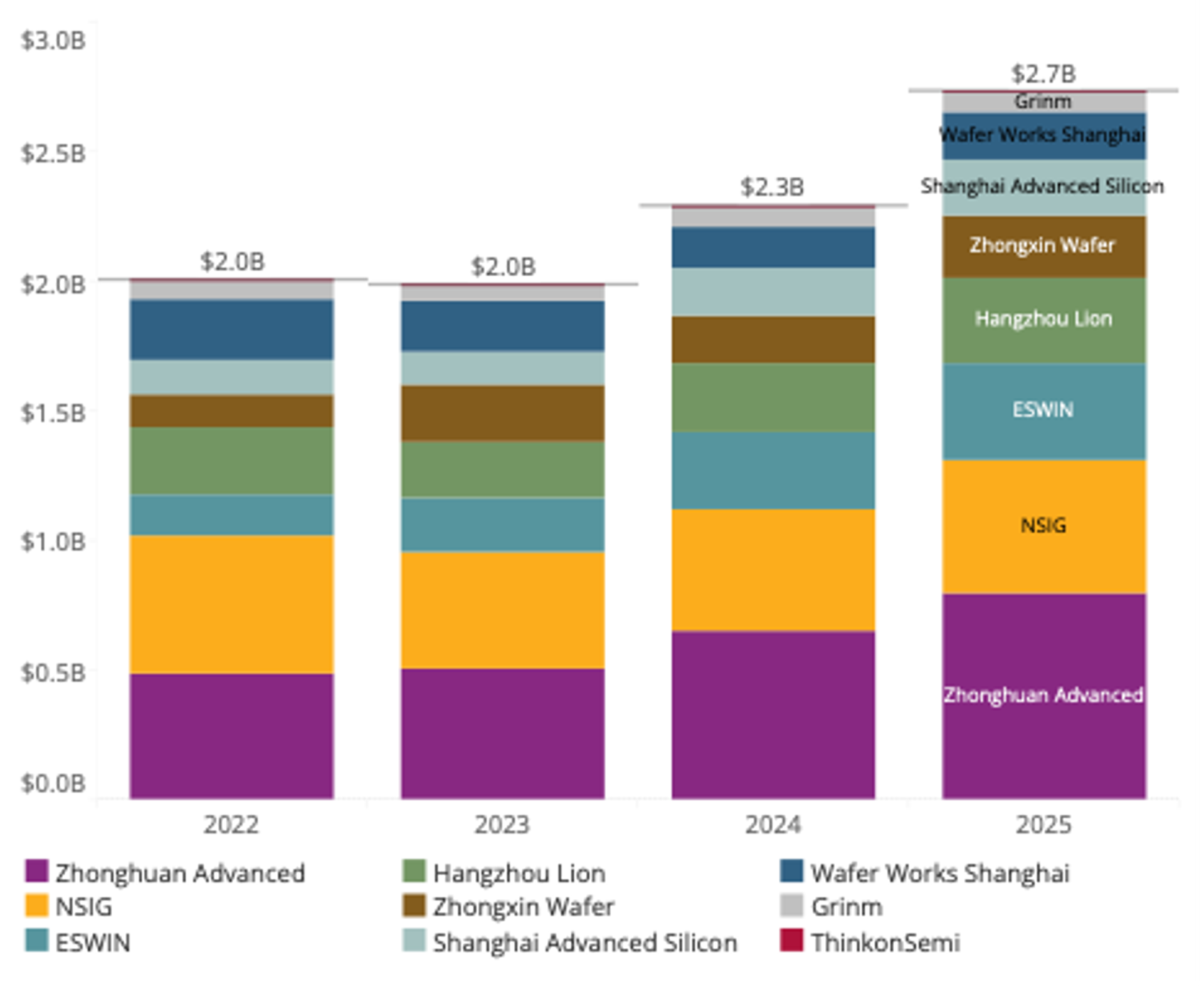 Notes: Revenue data for Grinm Semiconductor Materials, Hangzhou Lion, ThinkonSEMI, and Zhonghuan Advanced are the segments that include semiconductor wafers. Revenue data for all other companies are total firm revenue. Revenue data for Shanghai Advanced Silicon Technology are annualized data from the first half of the year. Company financial reports and Bloomberg Finance L.P., “Bloomberg Terminal.”