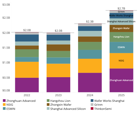 Notes: Revenue data for Grinm Semiconductor Materials, Hangzhou Lion, ThinkonSEMI, and Zhonghuan Advanced are the segments that include semiconductor wafers. Revenue data for all other companies are total firm revenue. Revenue data for Shanghai Advanced Silicon Technology are annualized data from the first half of the year. Company financial reports and Bloomberg Finance L.P., “Bloomberg Terminal.”
