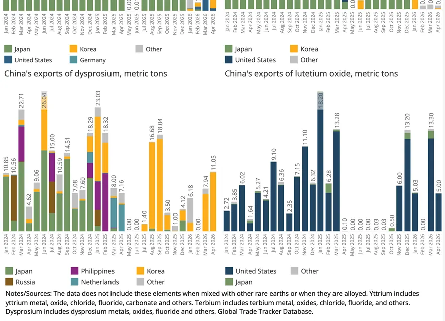 China’s Global Exports of Rare Earths: May 2026 Update
