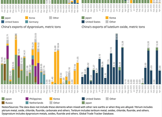 China’s Global Exports of Rare Earths: May 2026 Update