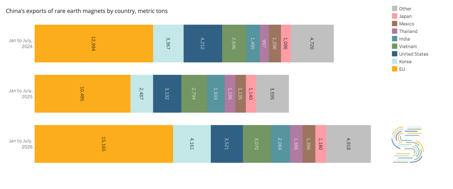 China's exports of rare earth magnets by country, metric tons