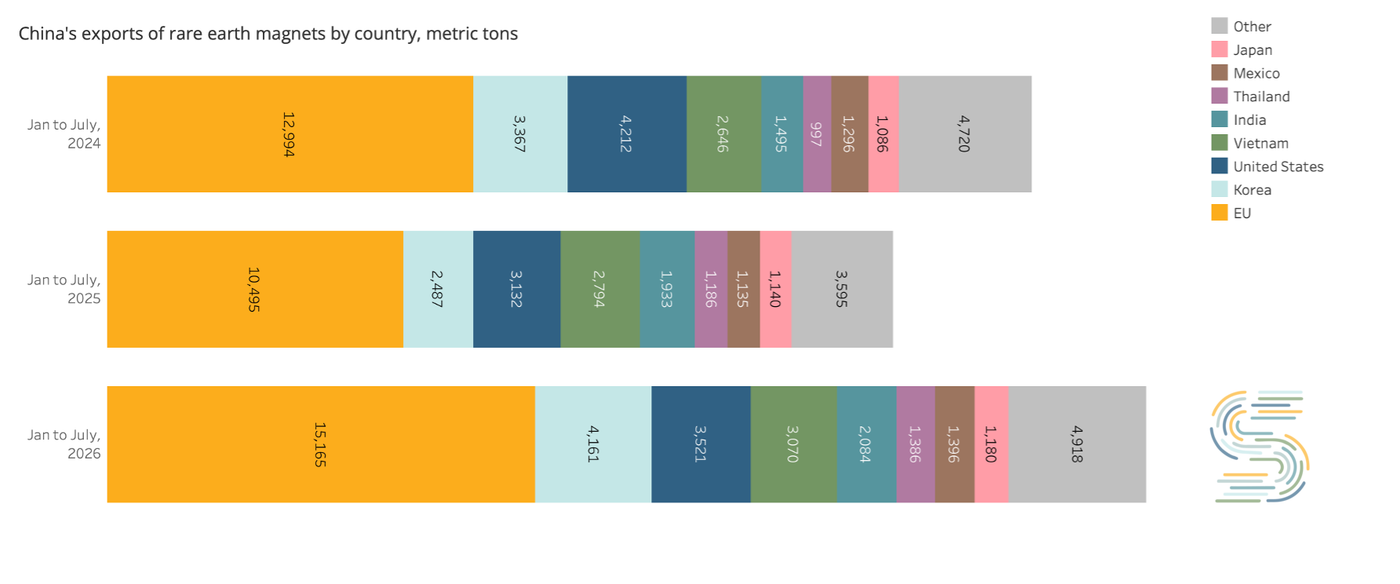 China's exports of rare earth magnets by country, metric tons