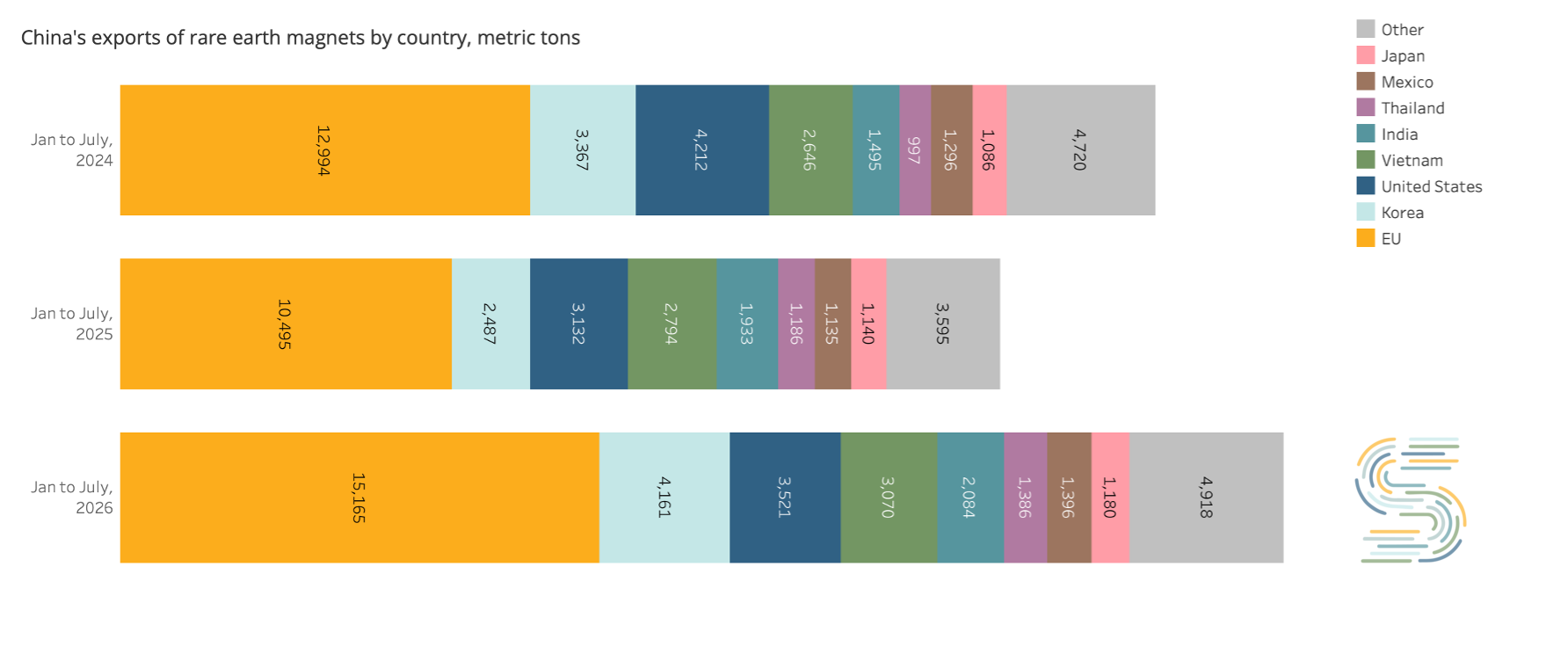 China's exports of rare earth magnets by country, metric tons